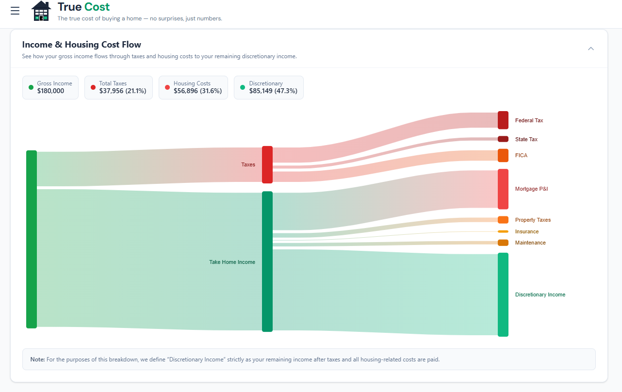 True Home Cost budget Sankey diagram